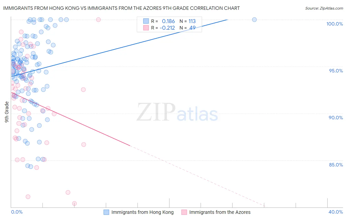 Immigrants from Hong Kong vs Immigrants from the Azores 9th Grade