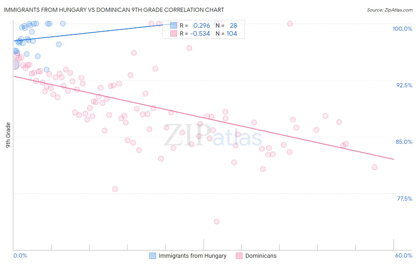 Immigrants from Hungary vs Dominican 9th Grade