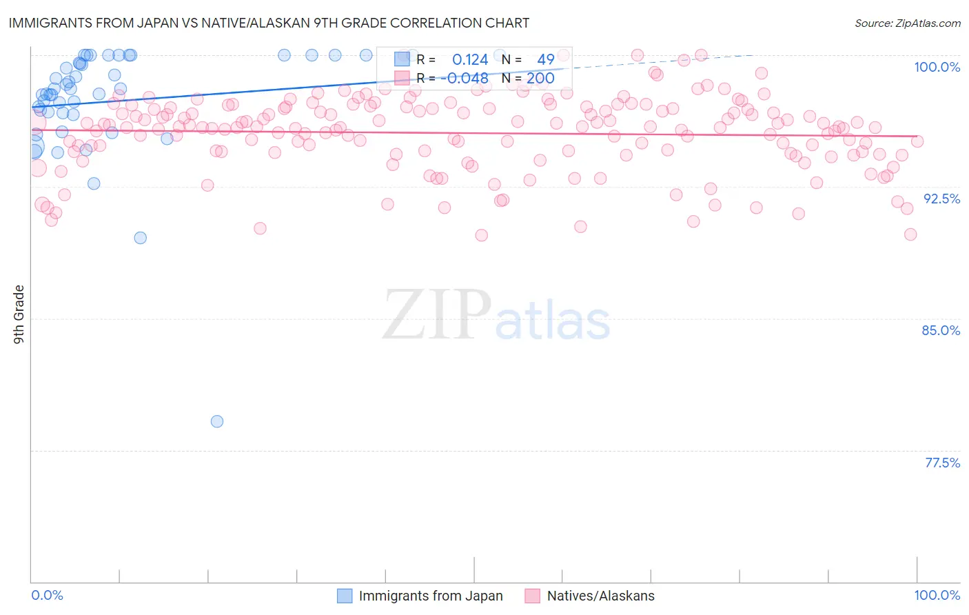 Immigrants from Japan vs Native/Alaskan 9th Grade