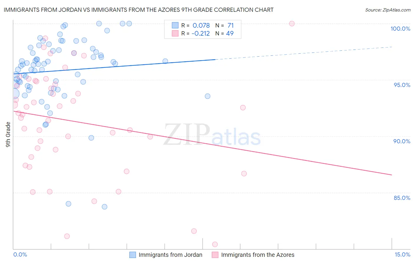 Immigrants from Jordan vs Immigrants from the Azores 9th Grade