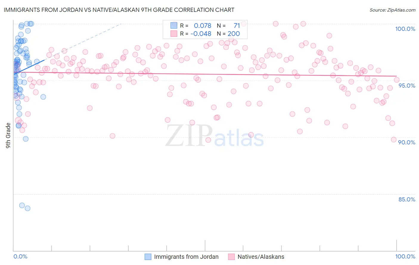 Immigrants from Jordan vs Native/Alaskan 9th Grade