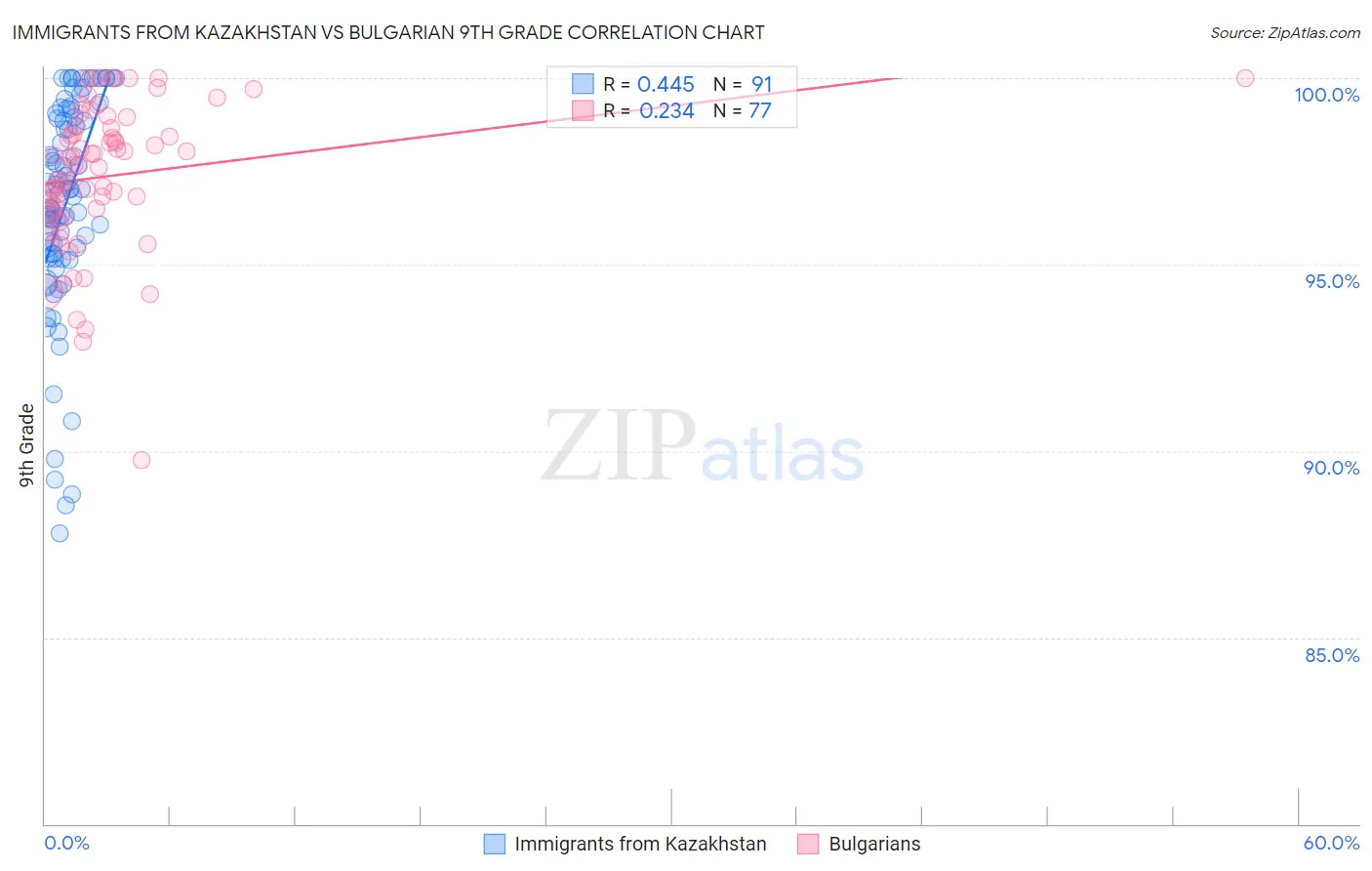 Immigrants from Kazakhstan vs Bulgarian 9th Grade