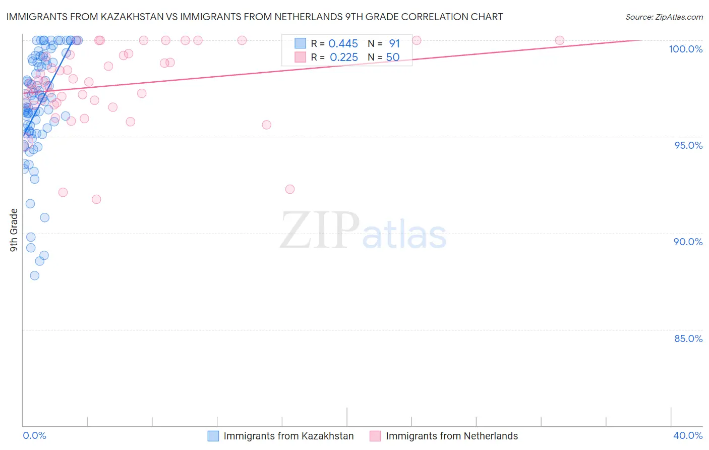 Immigrants from Kazakhstan vs Immigrants from Netherlands 9th Grade