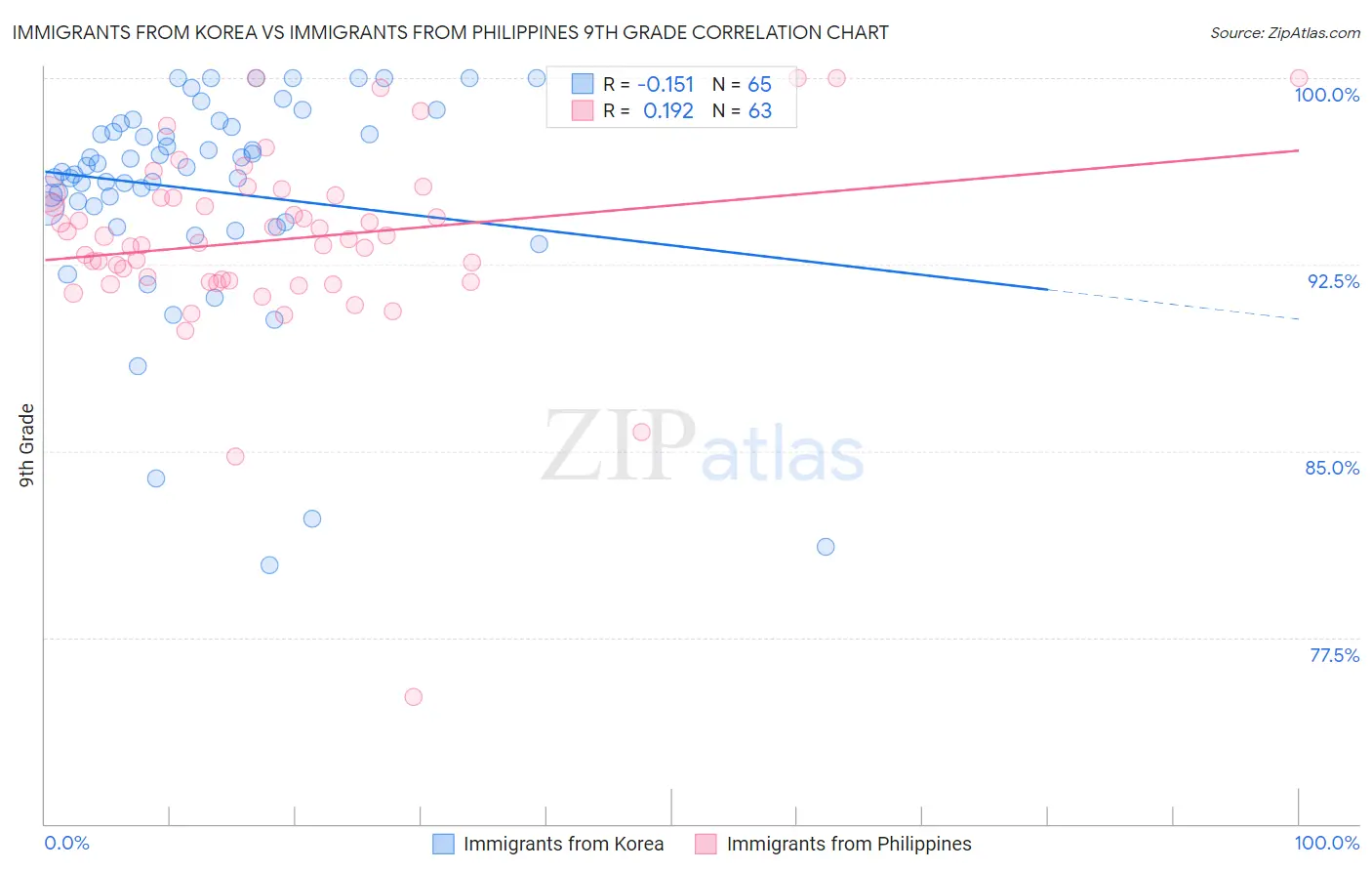 Immigrants from Korea vs Immigrants from Philippines 9th Grade