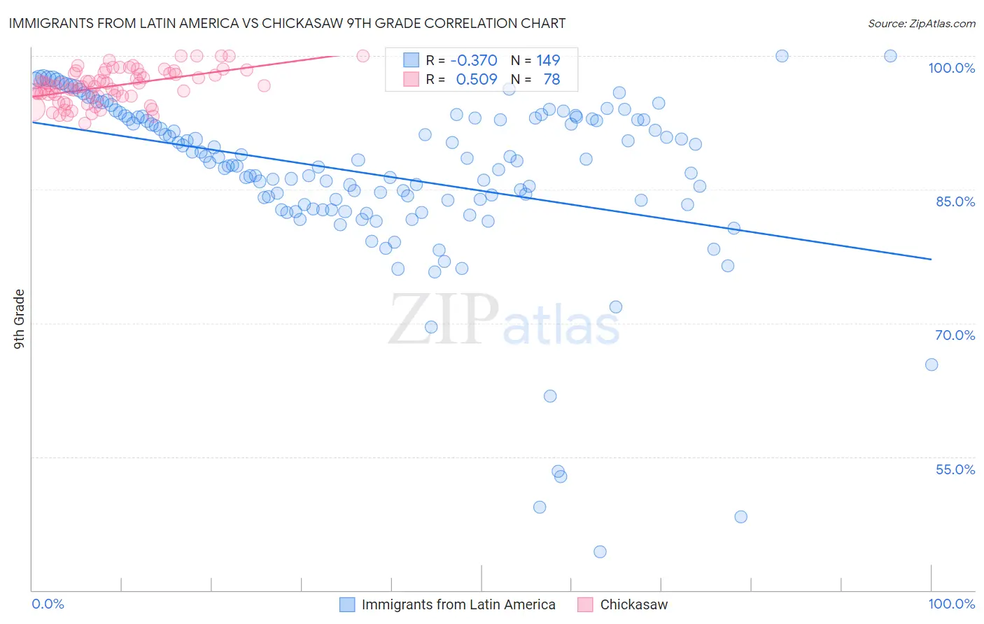 Immigrants from Latin America vs Chickasaw 9th Grade