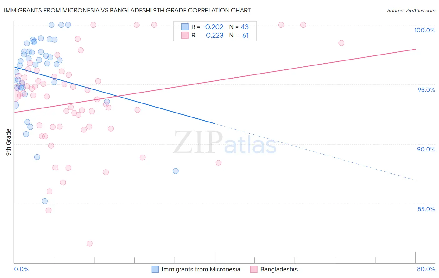 Immigrants from Micronesia vs Bangladeshi 9th Grade