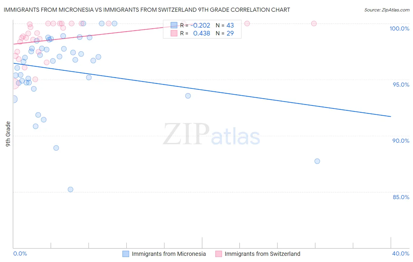 Immigrants from Micronesia vs Immigrants from Switzerland 9th Grade