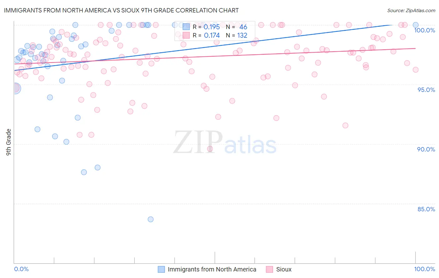 Immigrants from North America vs Sioux 9th Grade