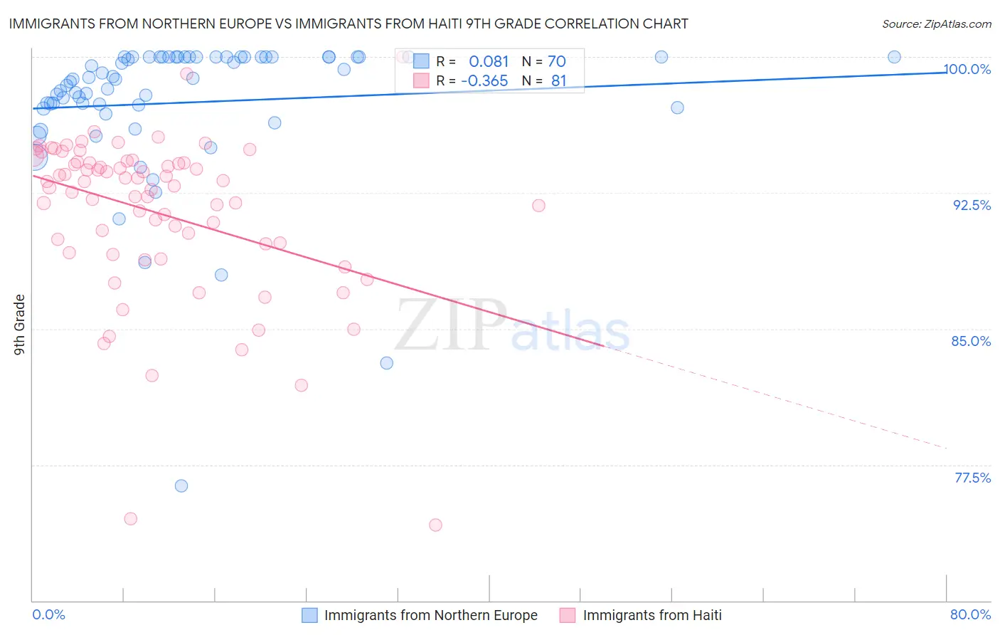 Immigrants from Northern Europe vs Immigrants from Haiti 9th Grade