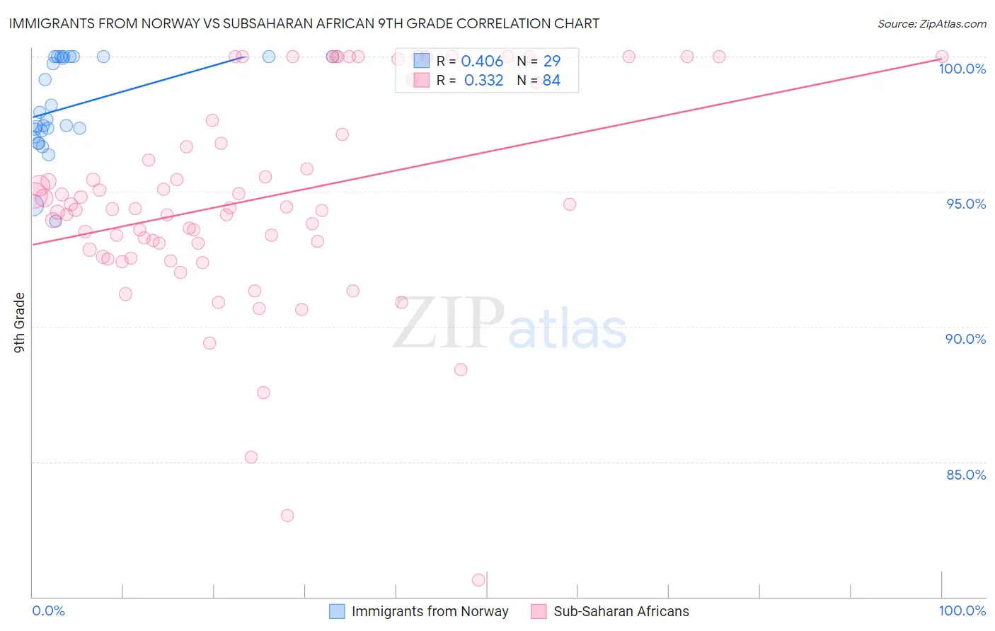 Immigrants from Norway vs Subsaharan African 9th Grade