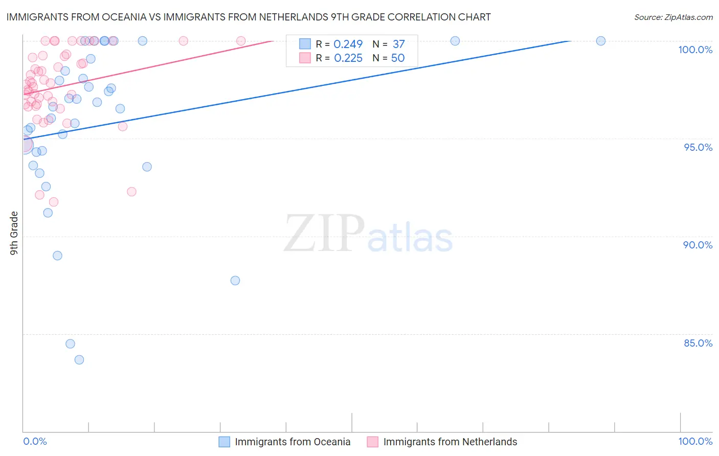 Immigrants from Oceania vs Immigrants from Netherlands 9th Grade