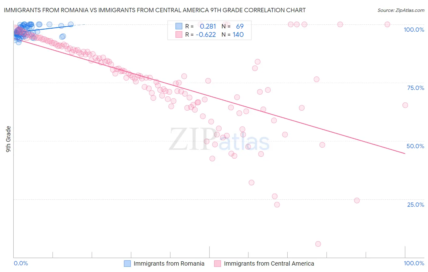 Immigrants from Romania vs Immigrants from Central America 9th Grade