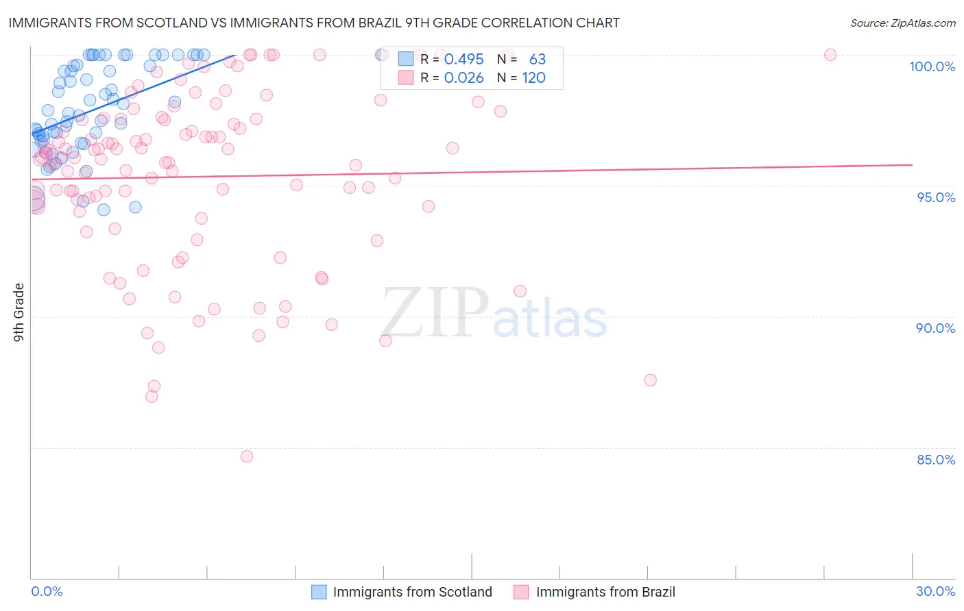 Immigrants from Scotland vs Immigrants from Brazil 9th Grade