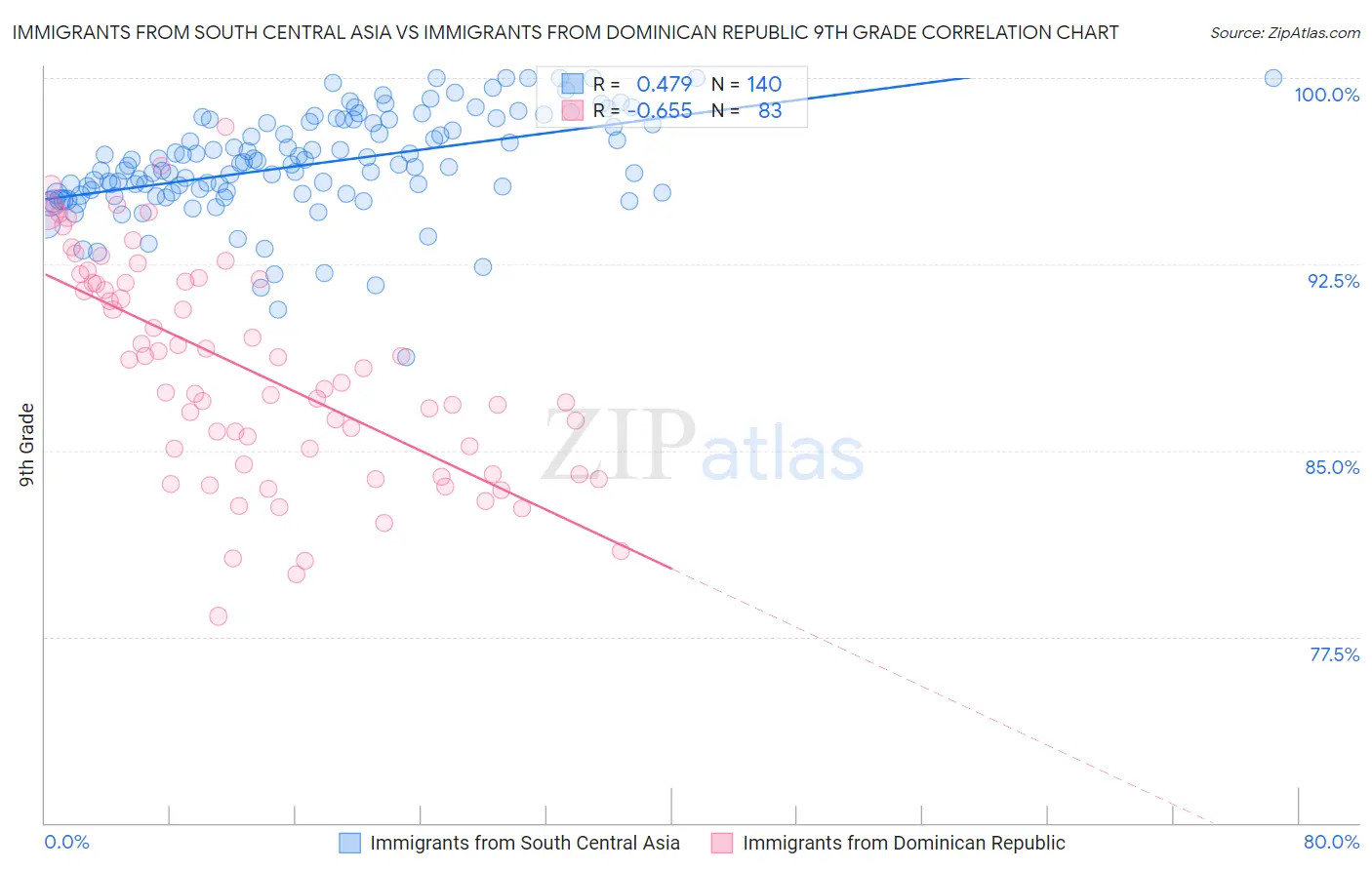 Immigrants from South Central Asia vs Immigrants from Dominican Republic 9th Grade