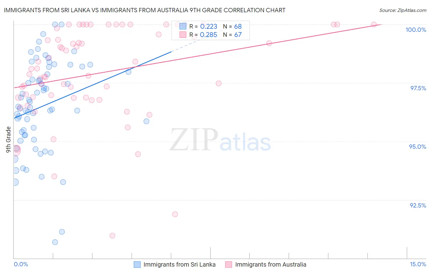 Immigrants from Sri Lanka vs Immigrants from Australia 9th Grade