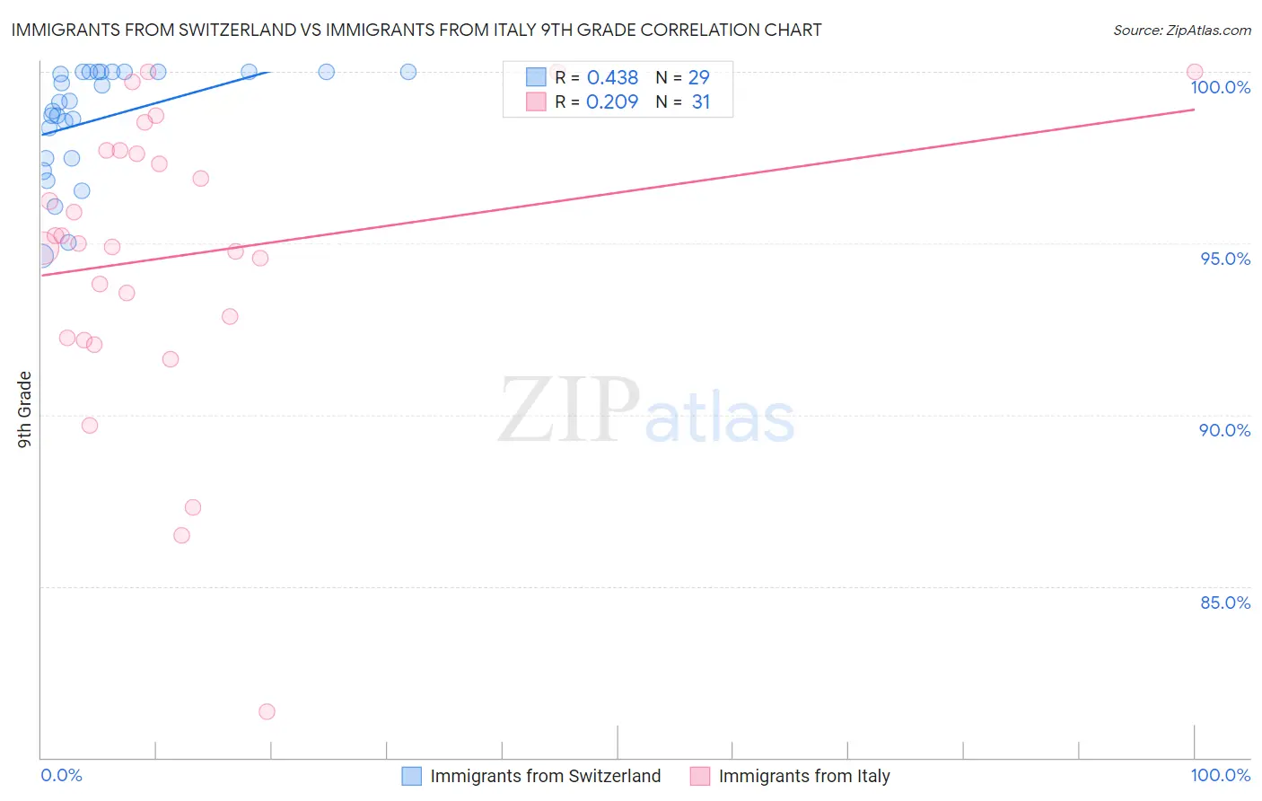 Immigrants from Switzerland vs Immigrants from Italy 9th Grade