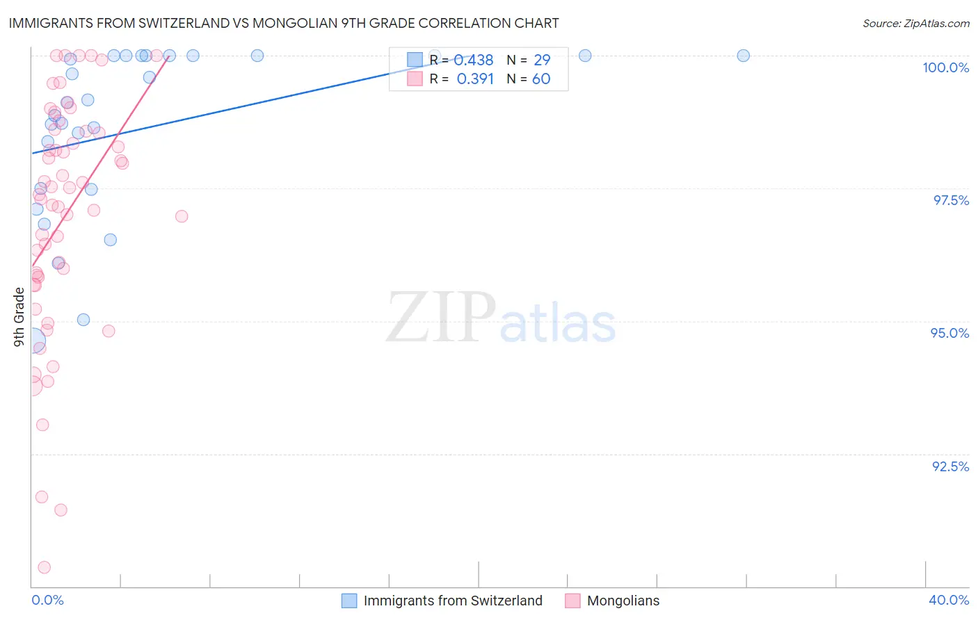 Immigrants from Switzerland vs Mongolian 9th Grade