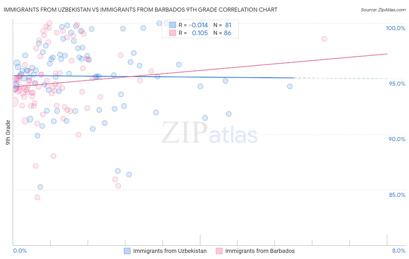 Immigrants from Uzbekistan vs Immigrants from Barbados 9th Grade