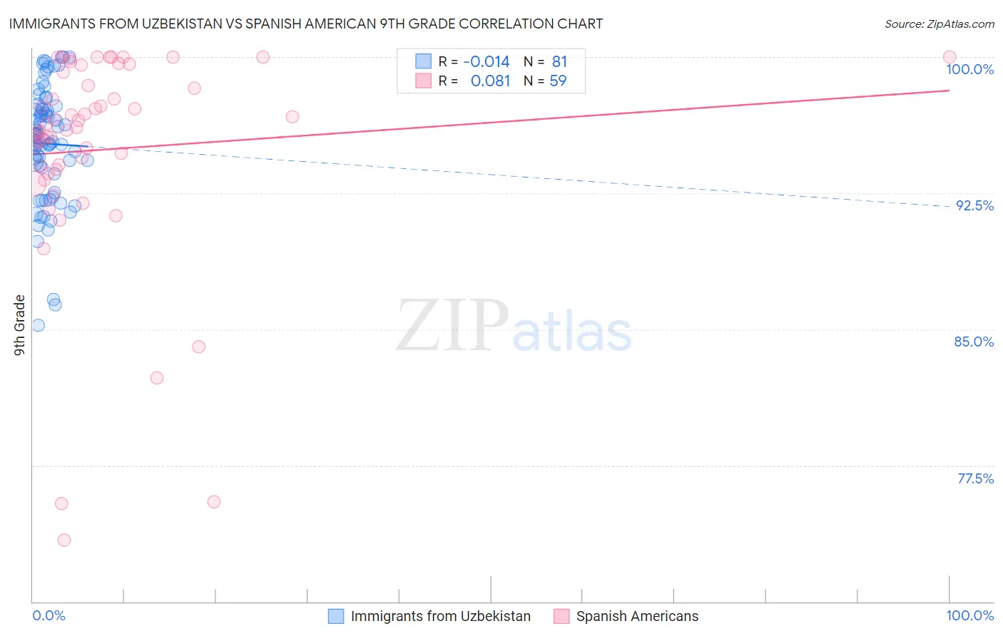 Immigrants from Uzbekistan vs Spanish American 9th Grade