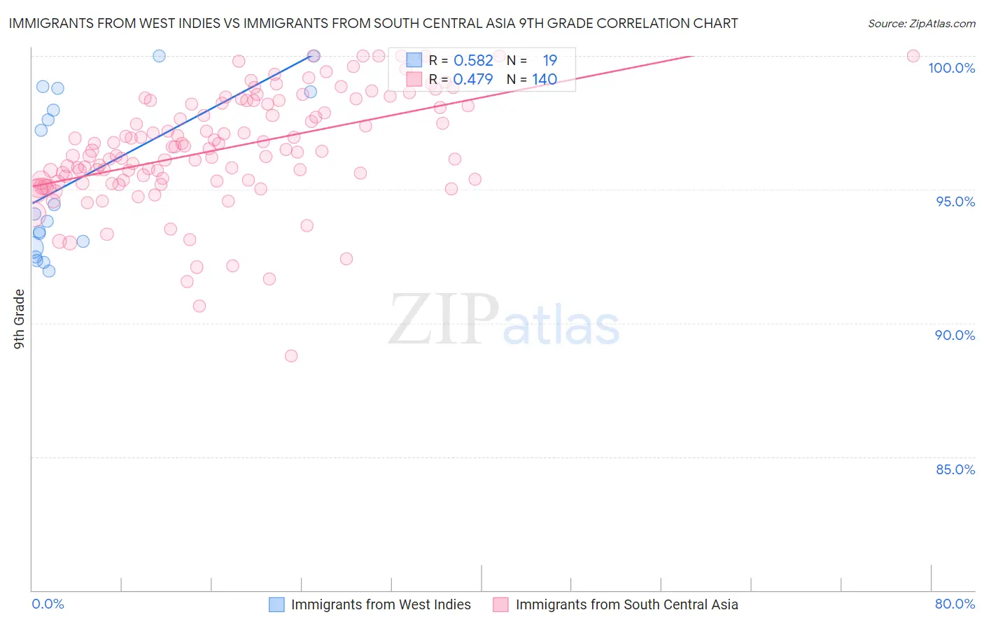 Immigrants from West Indies vs Immigrants from South Central Asia 9th Grade