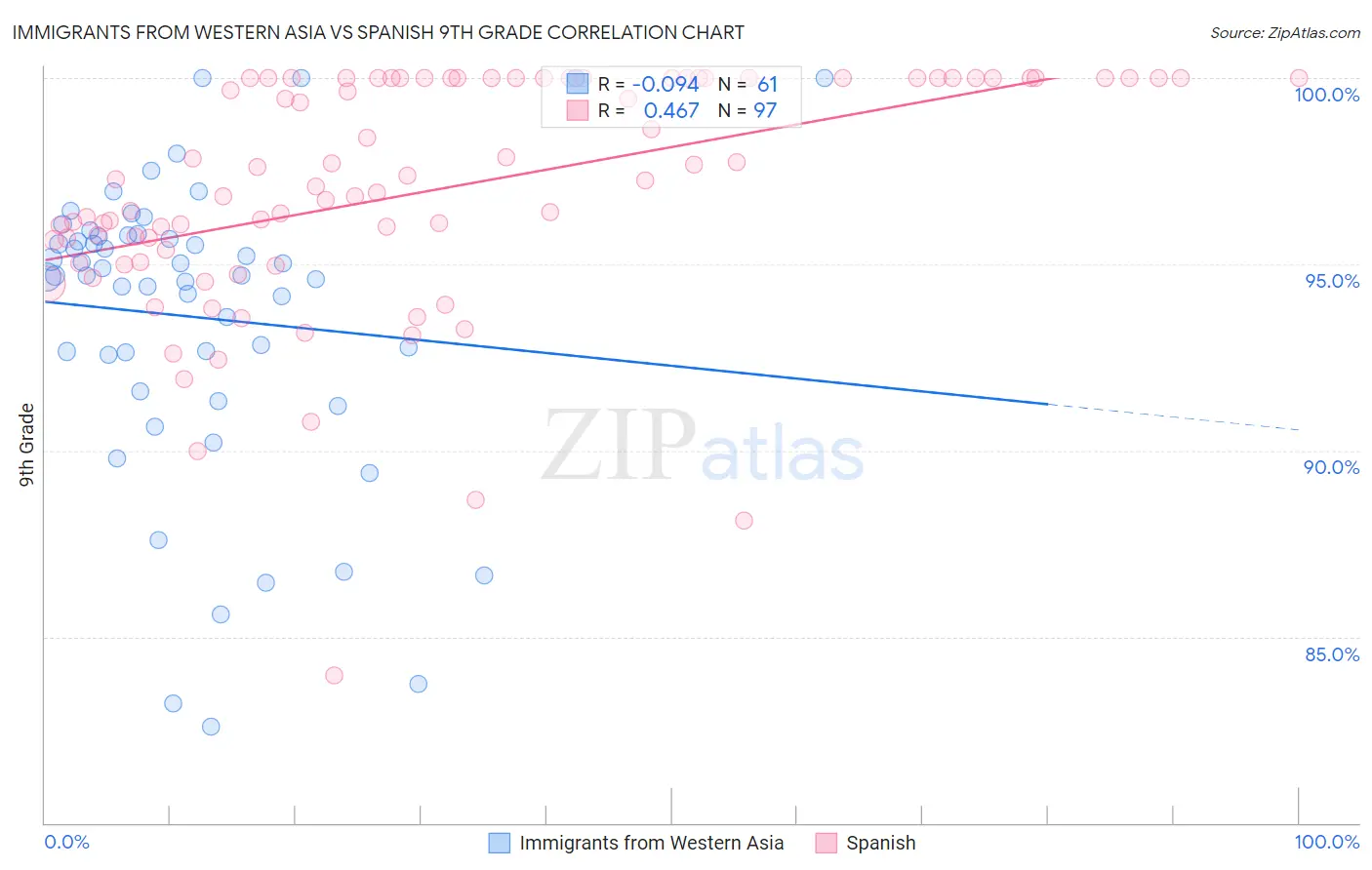 Immigrants from Western Asia vs Spanish 9th Grade