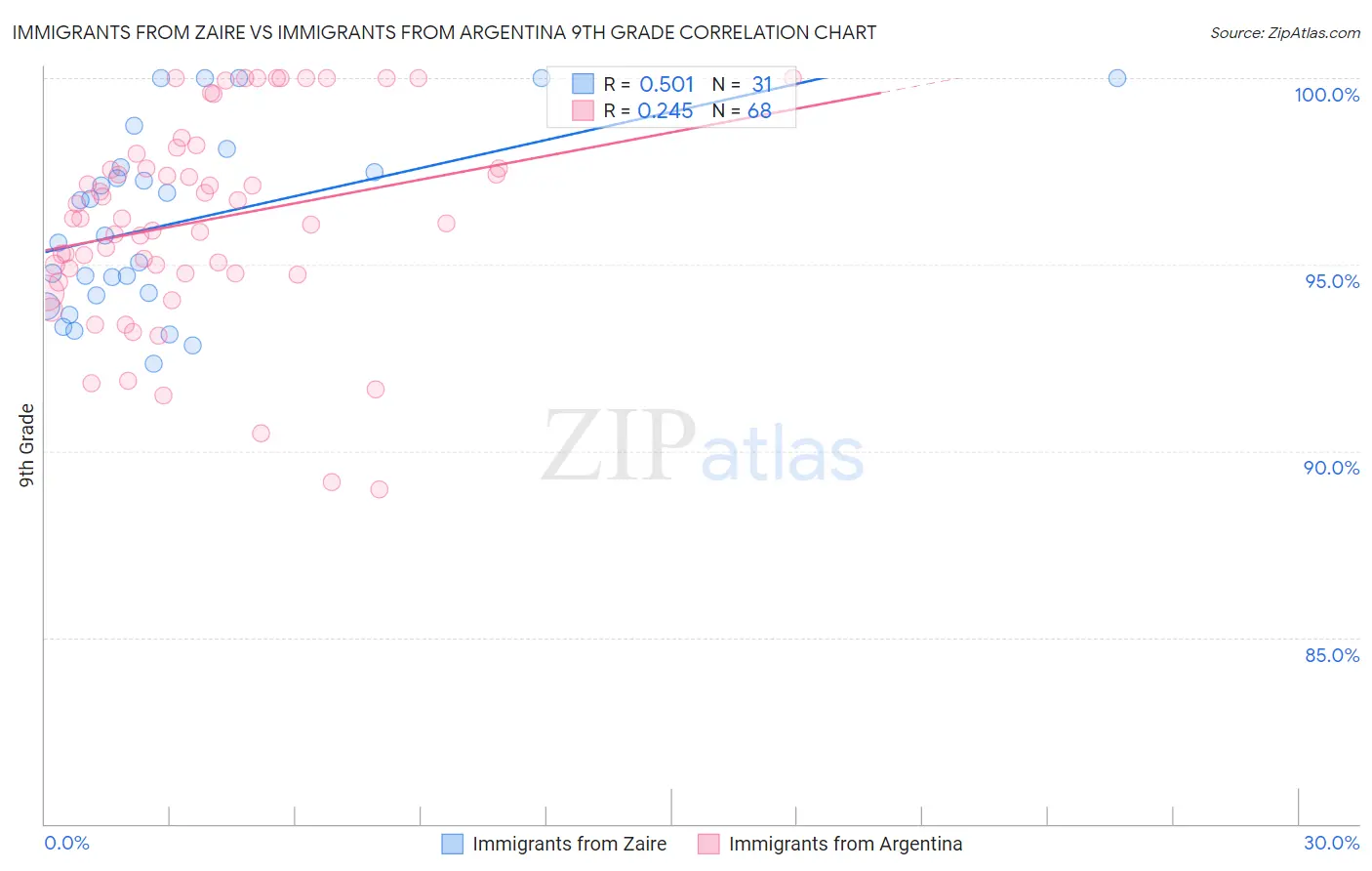 Immigrants from Zaire vs Immigrants from Argentina 9th Grade