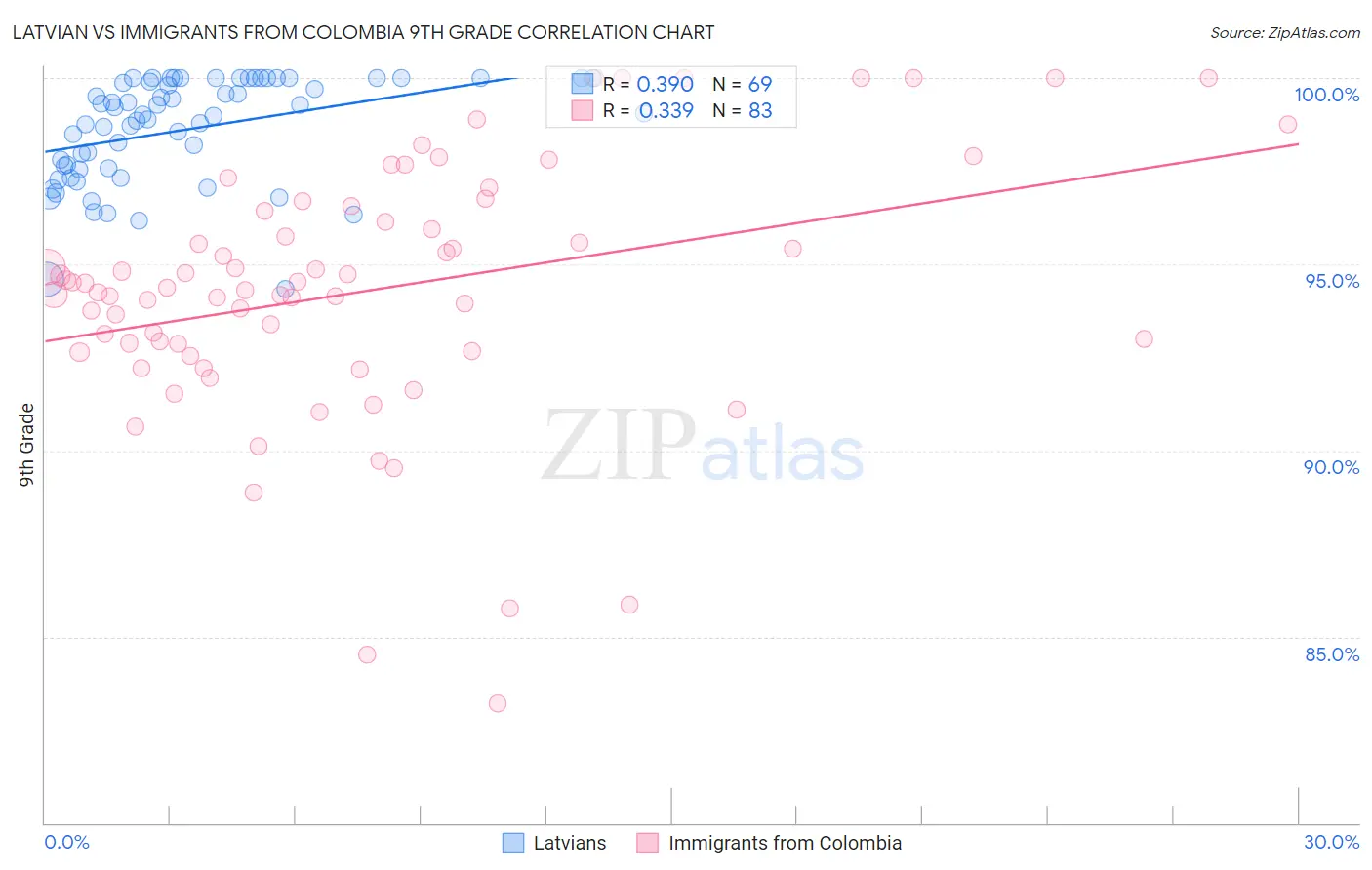 Latvian vs Immigrants from Colombia 9th Grade