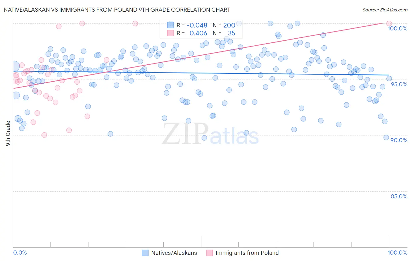 Native/Alaskan vs Immigrants from Poland 9th Grade