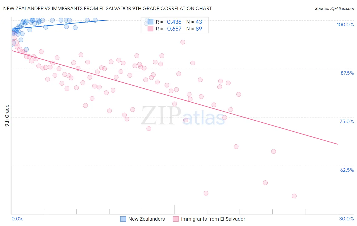 New Zealander vs Immigrants from El Salvador 9th Grade