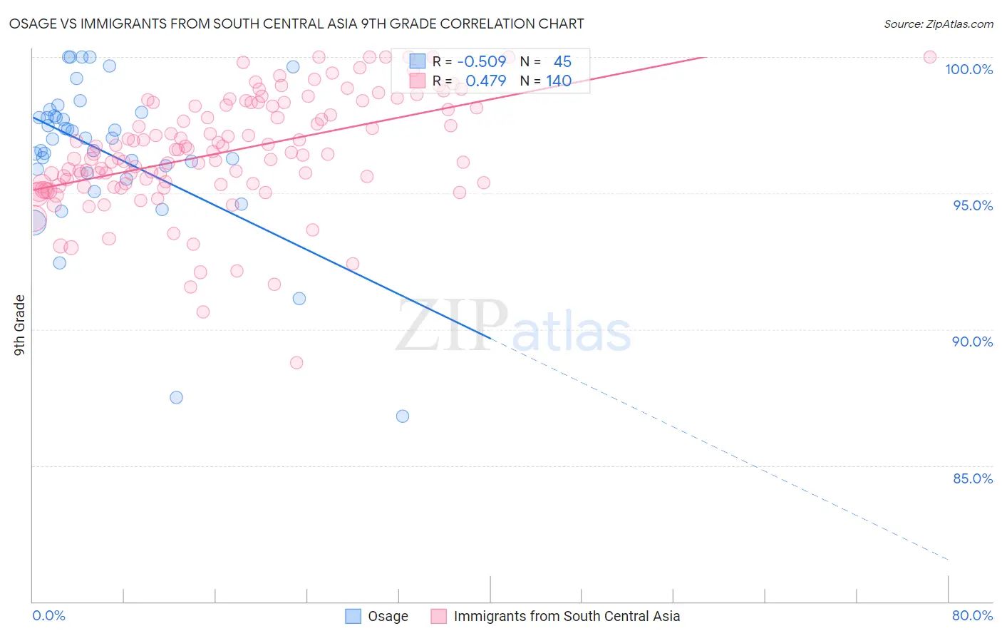 Osage vs Immigrants from South Central Asia 9th Grade