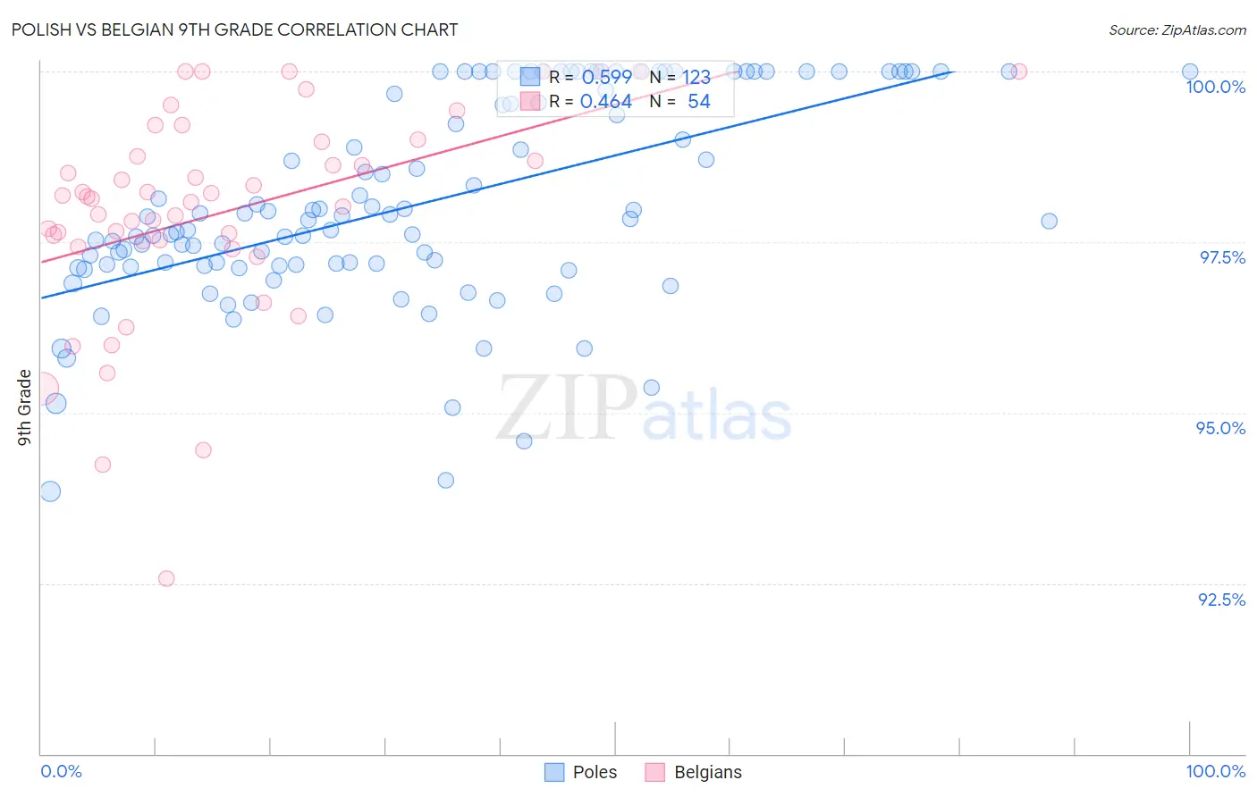 Polish vs Belgian 9th Grade