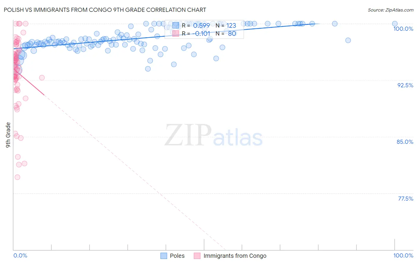 Polish vs Immigrants from Congo 9th Grade