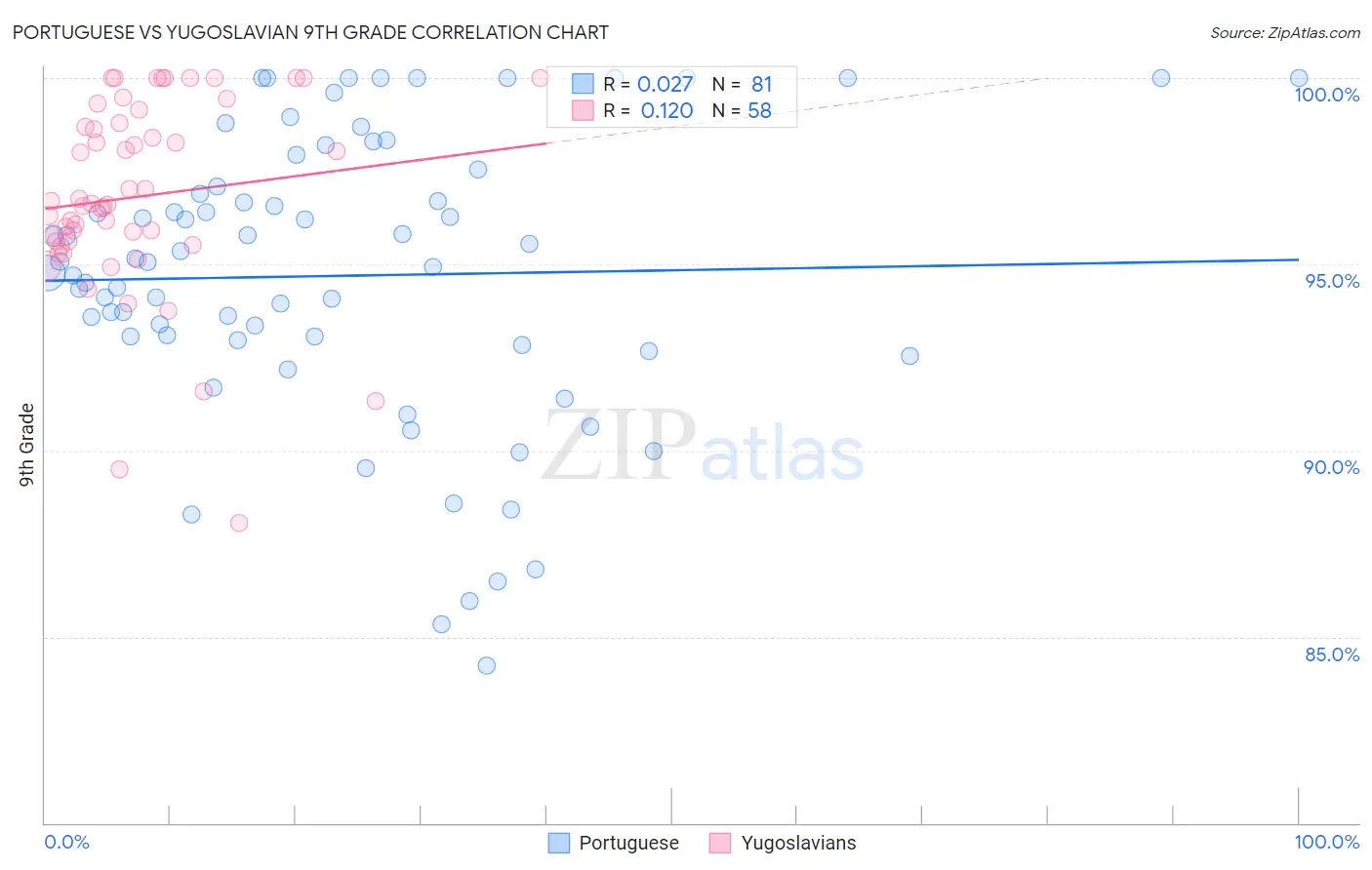 Portuguese vs Yugoslavian 9th Grade