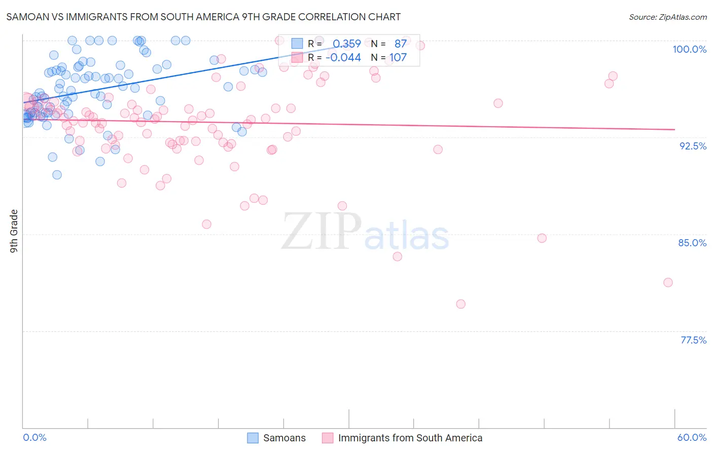 Samoan vs Immigrants from South America 9th Grade