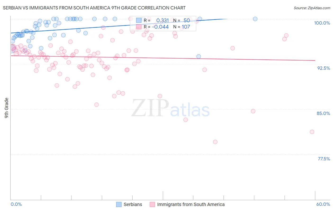 Serbian vs Immigrants from South America 9th Grade