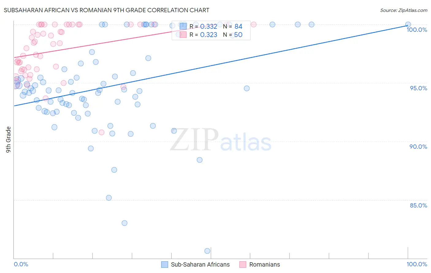 Subsaharan African vs Romanian 9th Grade