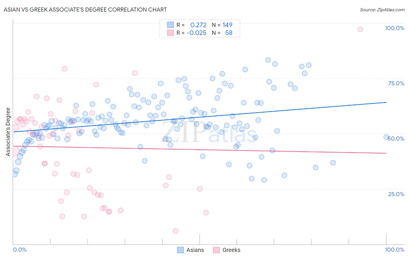 Asian vs Greek Associate's Degree