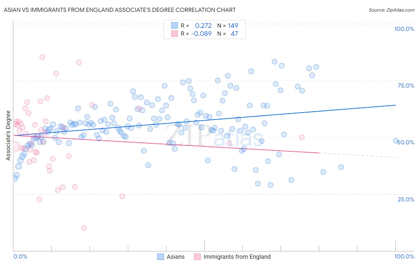 Asian vs Immigrants from England Associate's Degree