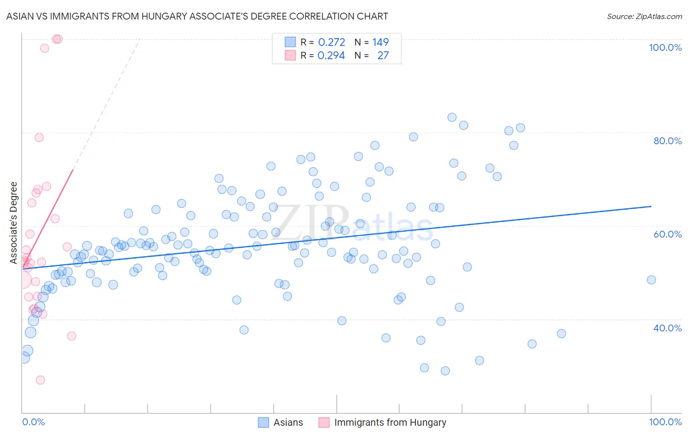 Asian vs Immigrants from Hungary Associate's Degree