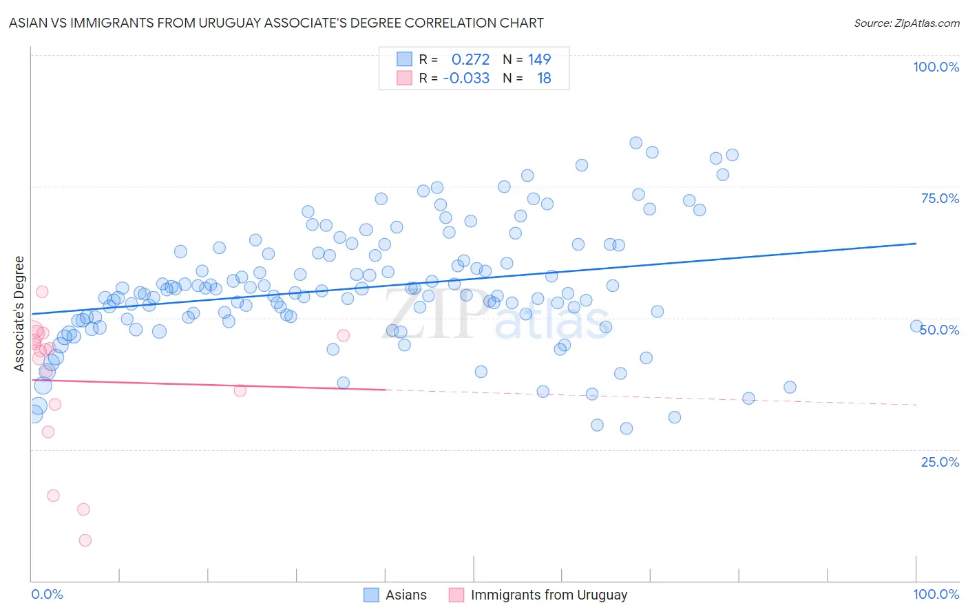 Asian vs Immigrants from Uruguay Associate's Degree