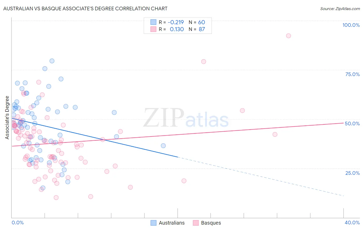 Australian vs Basque Associate's Degree