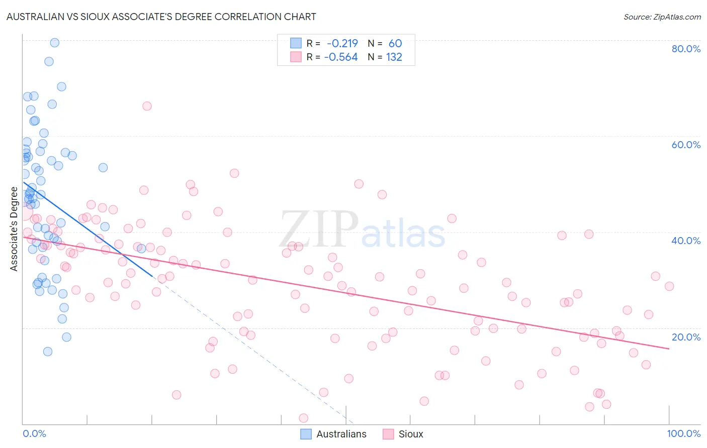 Australian vs Sioux Associate's Degree