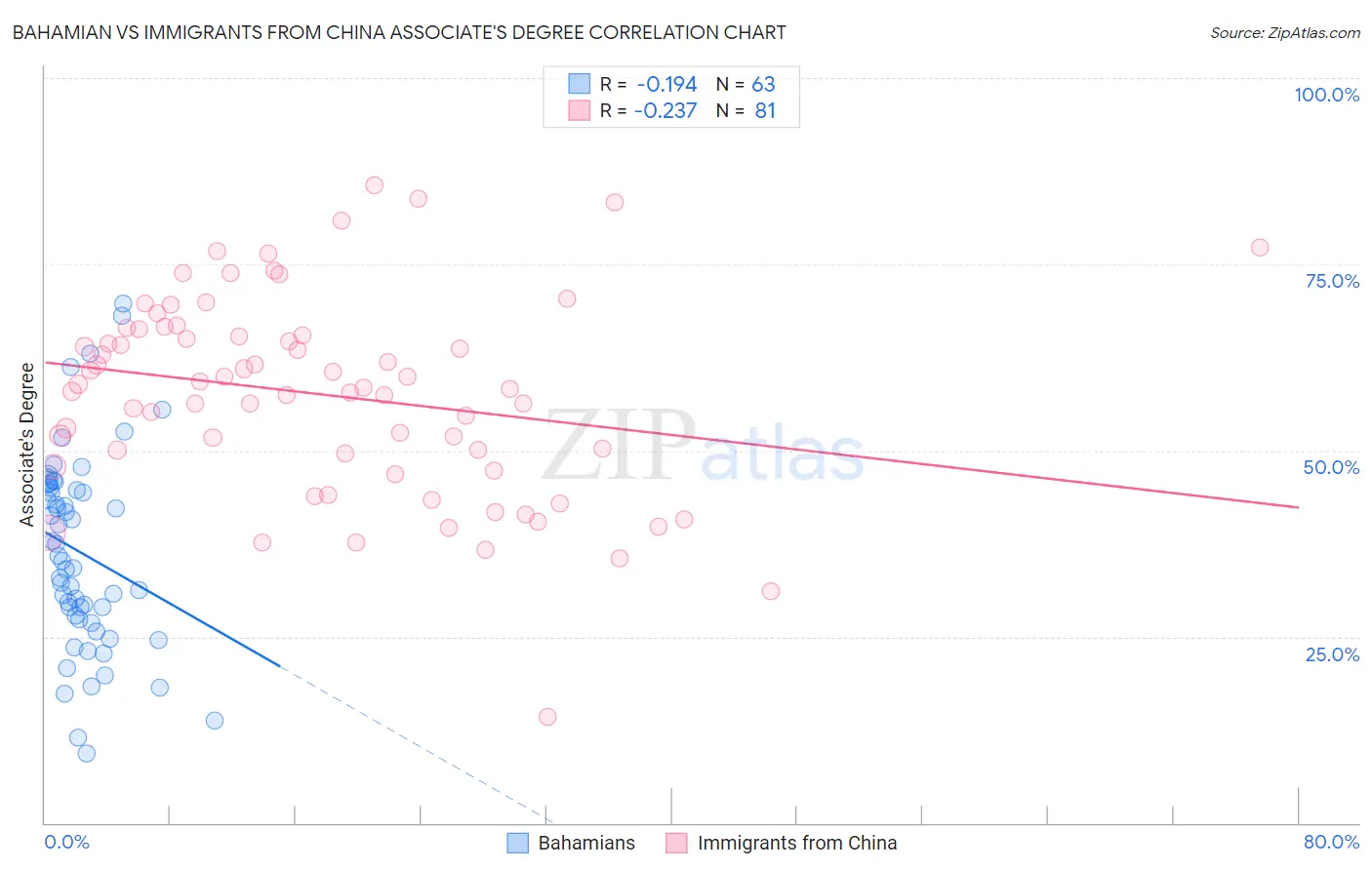 Bahamian vs Immigrants from China Associate's Degree