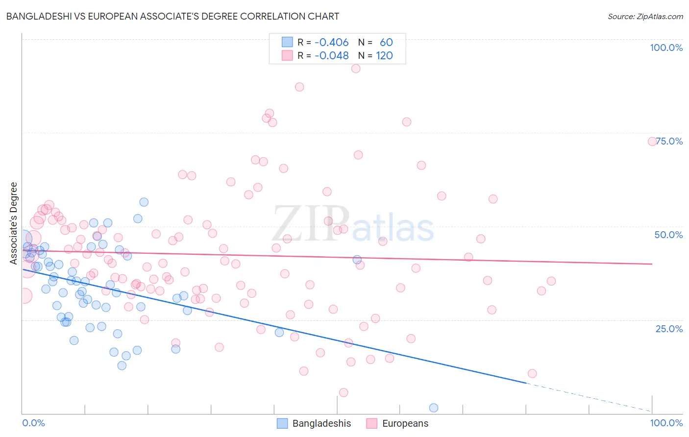 Bangladeshi vs European Associate's Degree