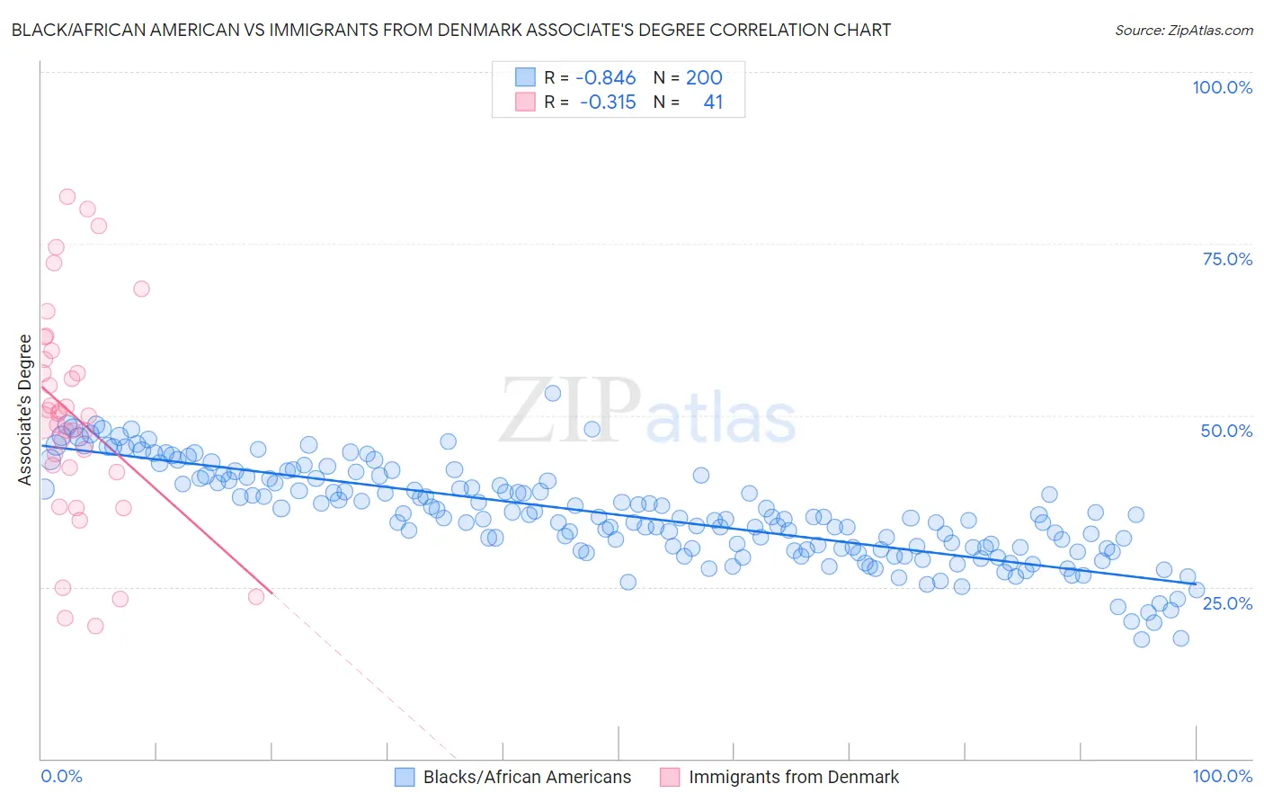 Black/African American vs Immigrants from Denmark Associate's Degree