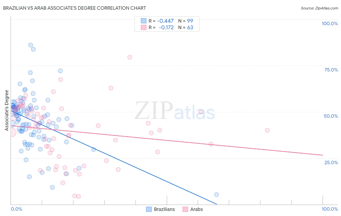 Brazilian vs Arab Associate's Degree