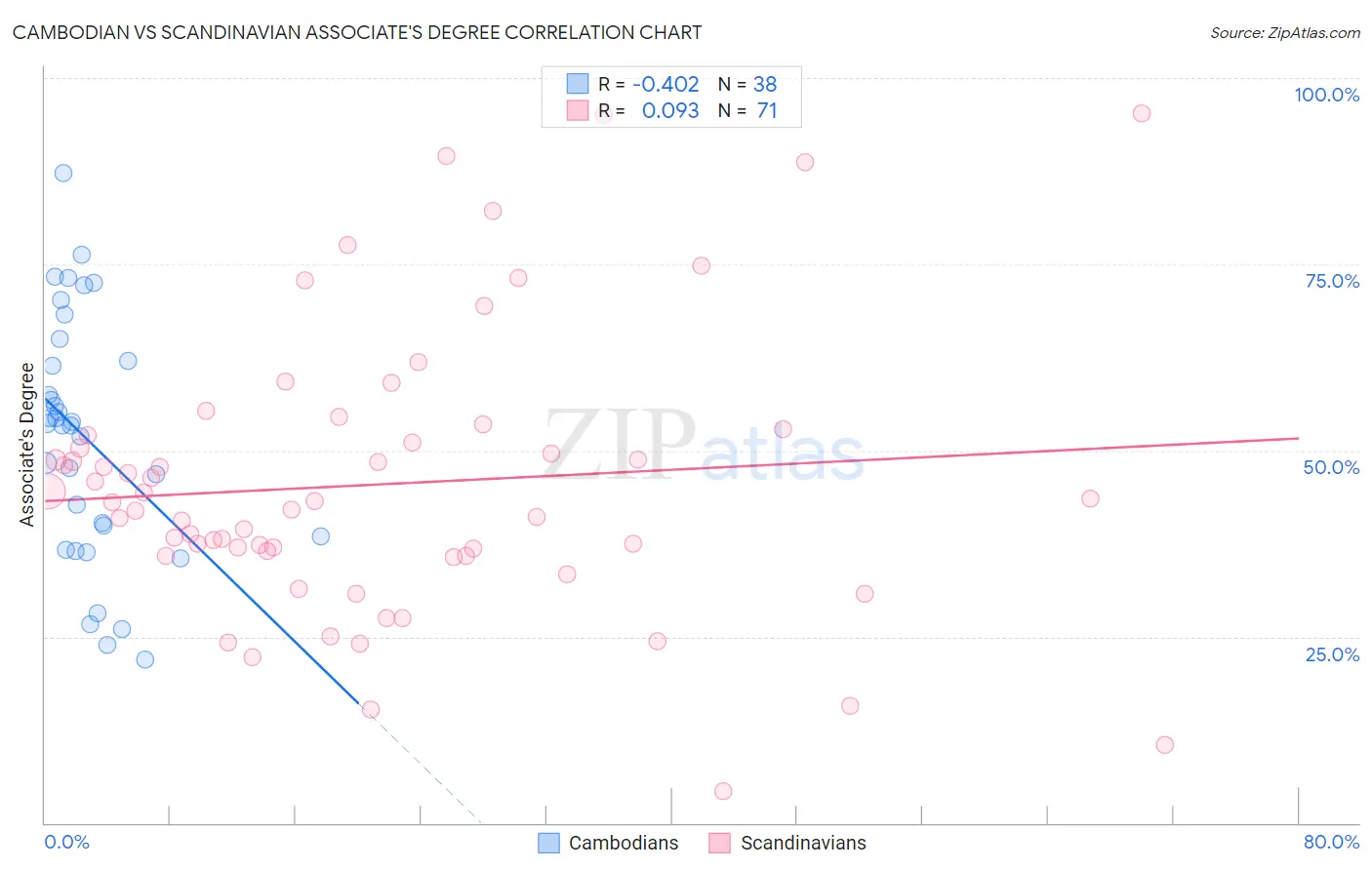 Cambodian vs Scandinavian Associate's Degree