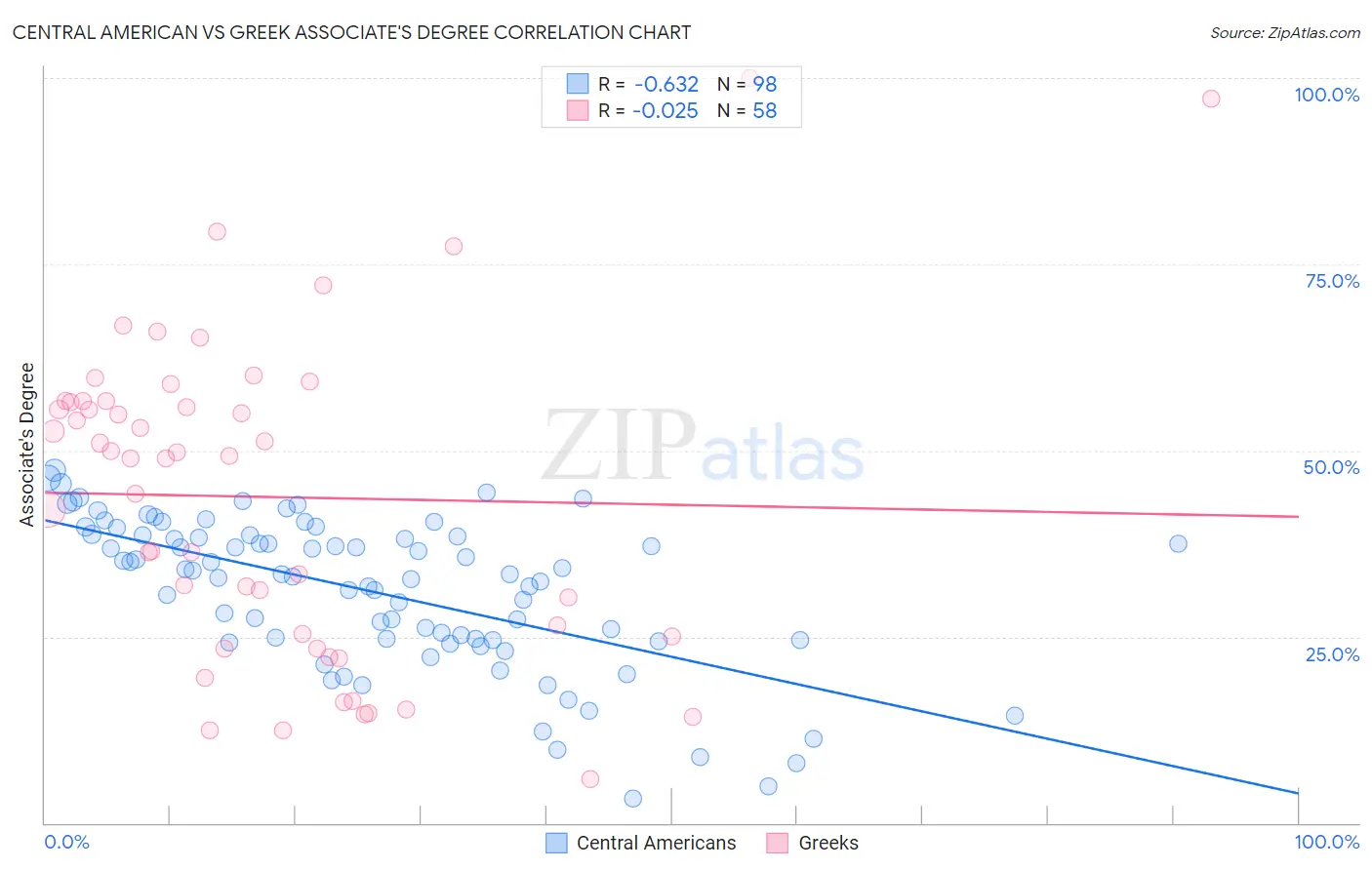 Central American vs Greek Associate's Degree