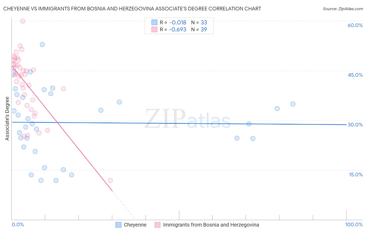 Cheyenne vs Immigrants from Bosnia and Herzegovina Associate's Degree