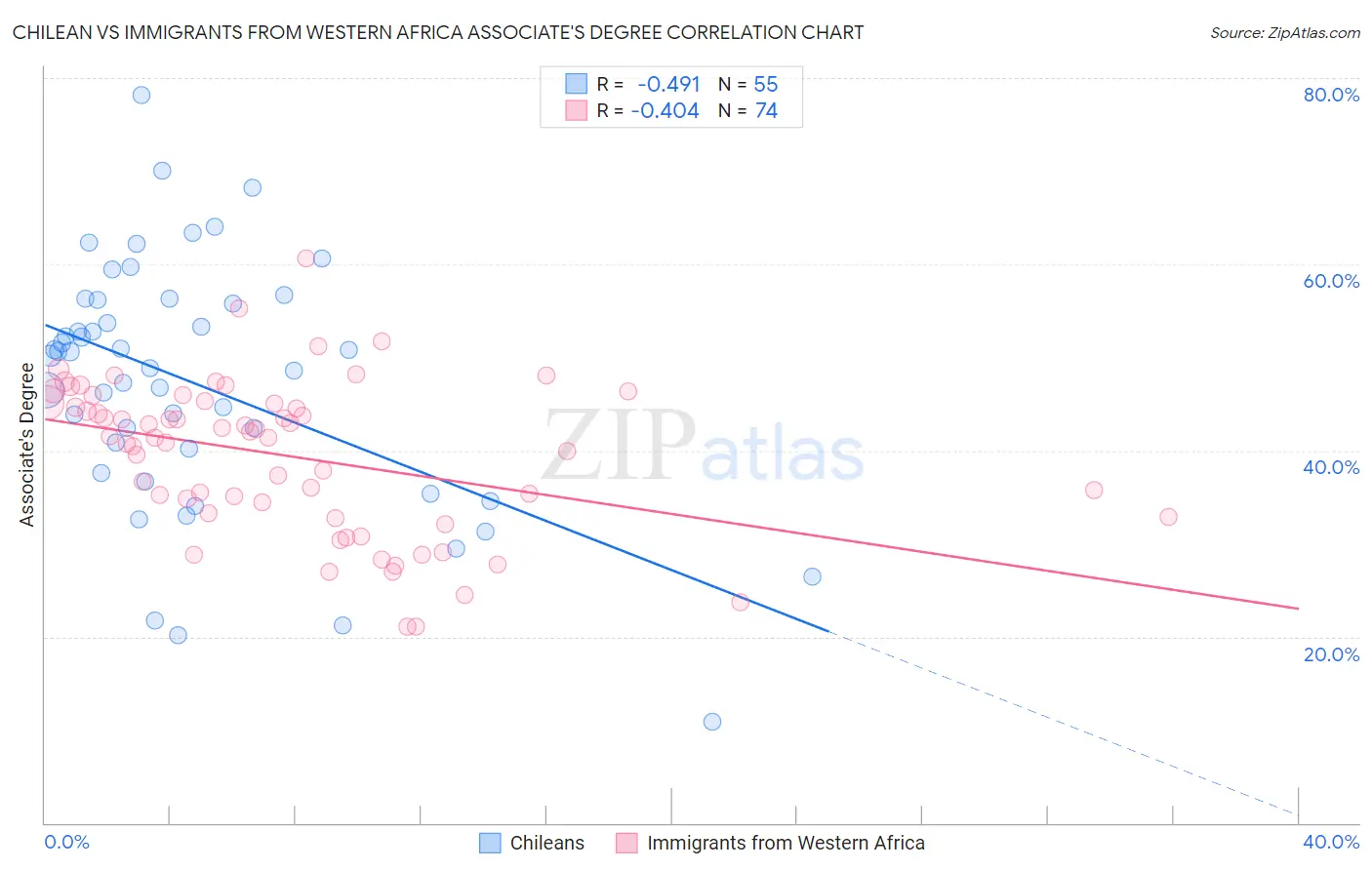 Chilean vs Immigrants from Western Africa Associate's Degree